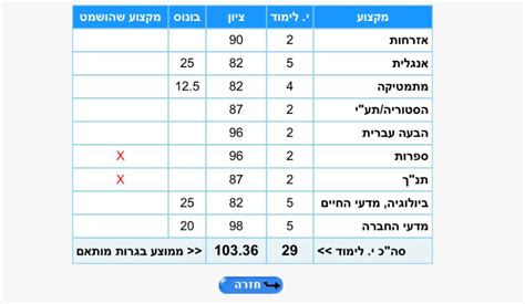 אוניברסיטת תל אביב חישוב ציון התאמה